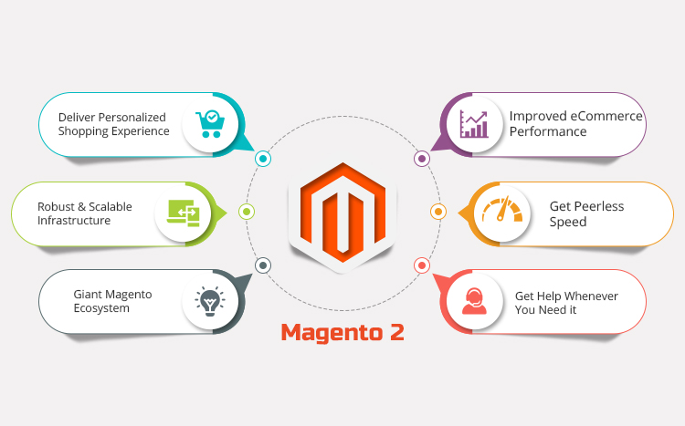 What is Magento eCommerce Development