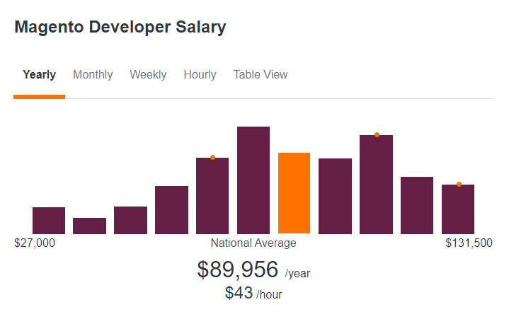 Magento developer Salary