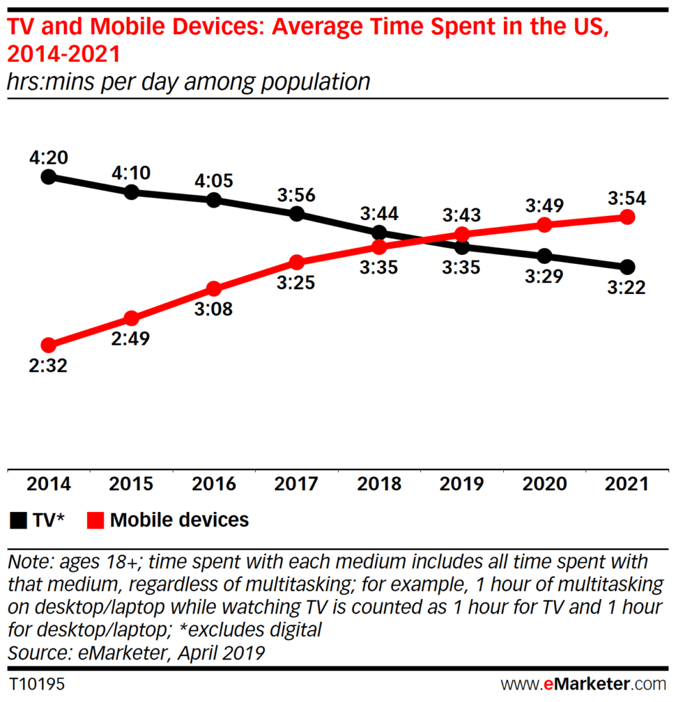 TV and mobile devices average time spent in the US